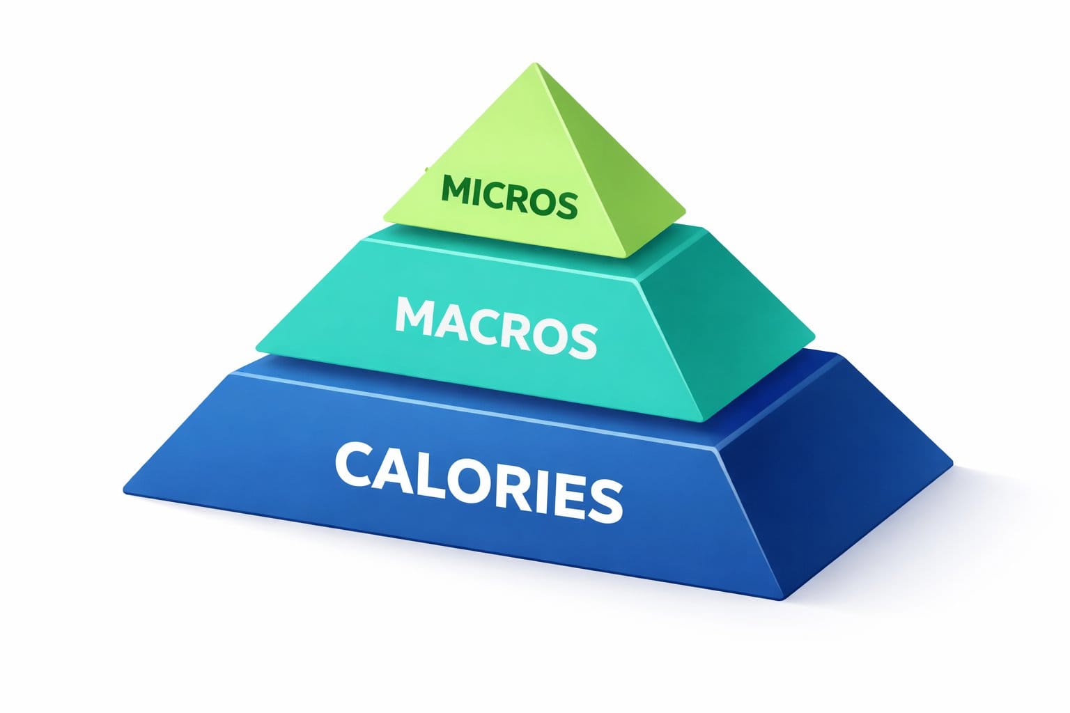 Nutrition hierarchy pyramid showing calories as the foundation of a basic healthy eating plan